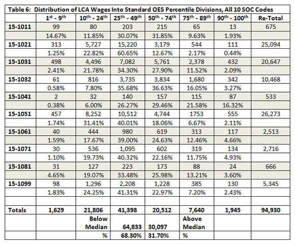 rH_H-1B_T06_Distribution_LCA_Wages_OES_Divisions